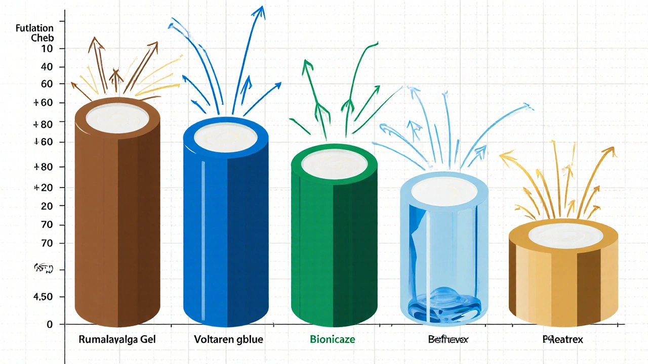 Five topical gels represented as colorful geometric cylinders with effect lines.