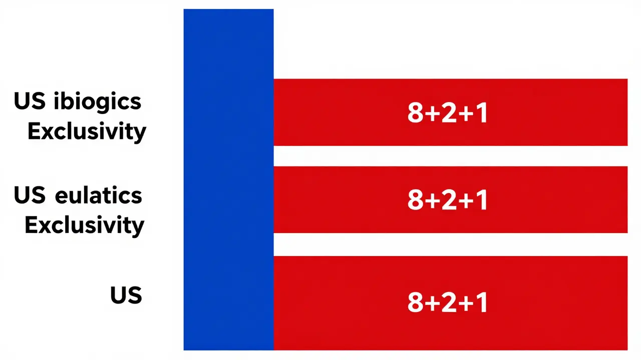 US and EU regulatory exclusivity periods as rectangles.